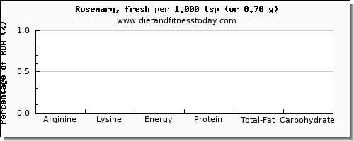 arginine and nutritional content in rosemary