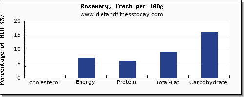 cholesterol and nutrition facts in rosemary per 100g