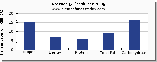 copper and nutrition facts in rosemary per 100g