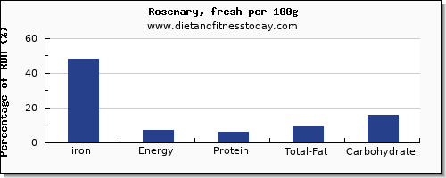 iron and nutrition facts in rosemary per 100g