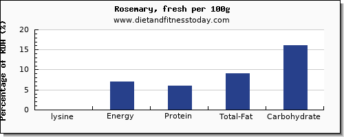 lysine and nutrition facts in rosemary per 100g