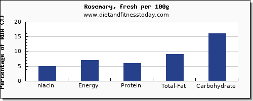 niacin and nutrition facts in rosemary per 100g