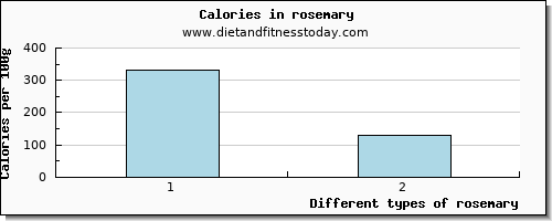 rosemary potassium per 100g
