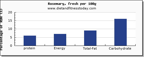 protein and nutrition facts in rosemary per 100g