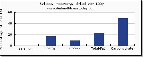 selenium and nutrition facts in rosemary per 100g