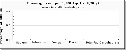 sodium and nutritional content in rosemary