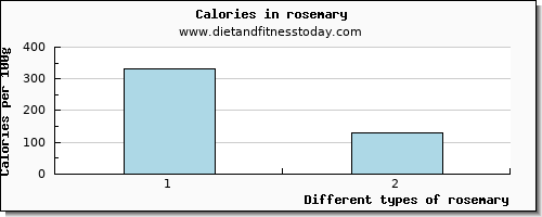 rosemary vitamin d per 100g