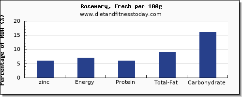 zinc and nutrition facts in rosemary per 100g