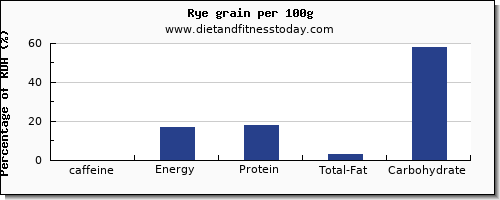 caffeine and nutrition facts in rye per 100g