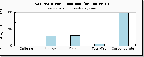 caffeine and nutritional content in rye