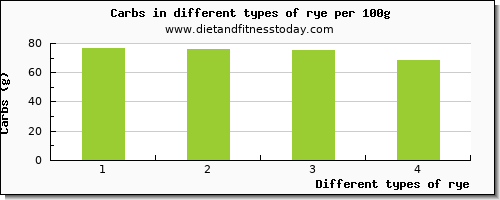 rye nutritional value per 100g