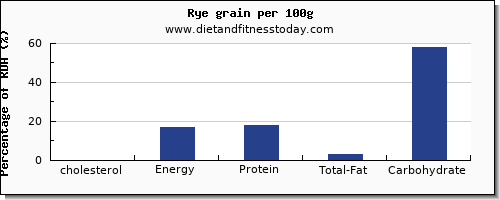 cholesterol and nutrition facts in rye per 100g