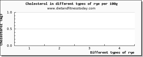 rye cholesterol per 100g