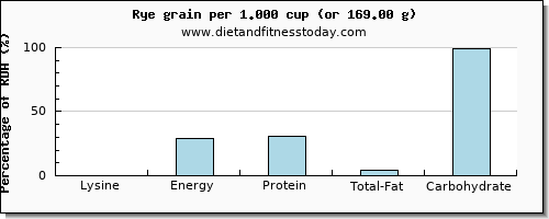 lysine and nutritional content in rye