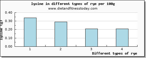 rye lysine per 100g