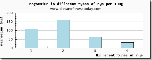 rye magnesium per 100g