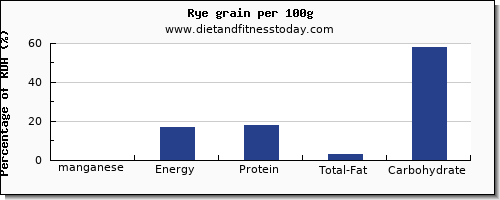 manganese and nutrition facts in rye per 100g