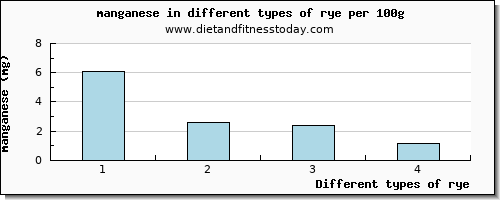 rye manganese per 100g