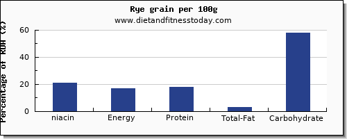 niacin and nutrition facts in rye per 100g