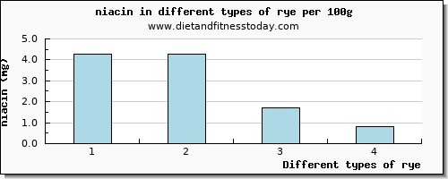 rye niacin per 100g