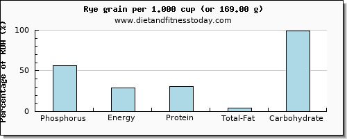 phosphorus and nutritional content in rye