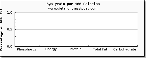 phosphorus and nutrition facts in rye per 100 calories