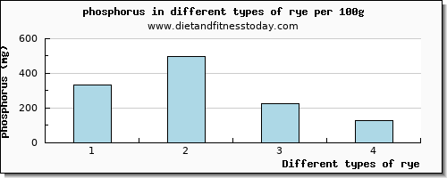 rye phosphorus per 100g