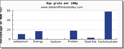 potassium and nutrition facts in rye per 100g