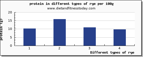 rye nutritional value per 100g