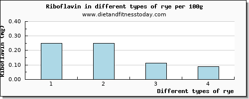 rye riboflavin per 100g