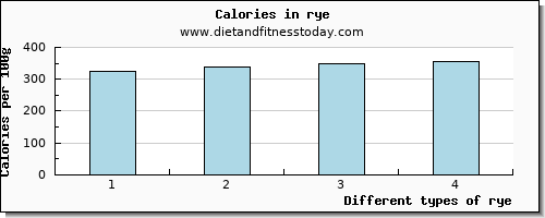 rye saturated fat per 100g