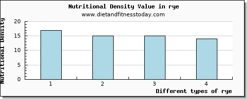 rye saturated fat per 100g