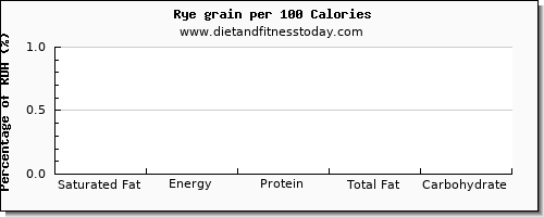 saturated fat and nutrition facts in rye per 100 calories