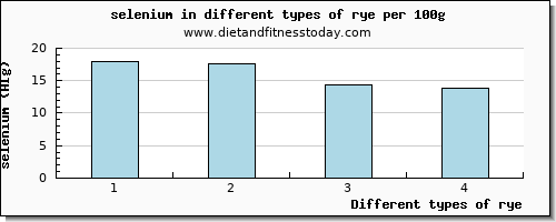 rye selenium per 100g