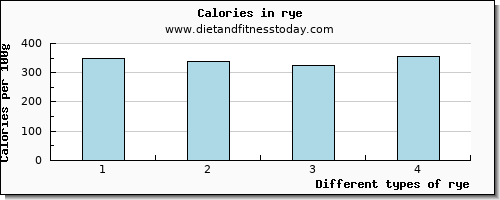 rye sodium per 100g