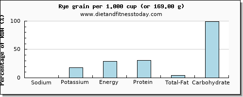 sodium and nutritional content in rye