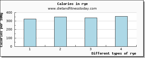 rye threonine per 100g