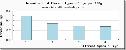 rye threonine per 100g