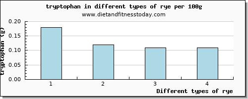 rye tryptophan per 100g