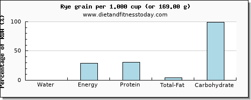 water and nutritional content in rye