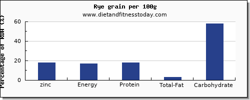 zinc and nutrition facts in rye per 100g