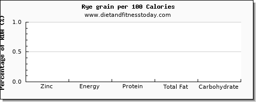 zinc and nutrition facts in rye per 100 calories