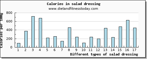 salad dressing aspartic acid per 100g