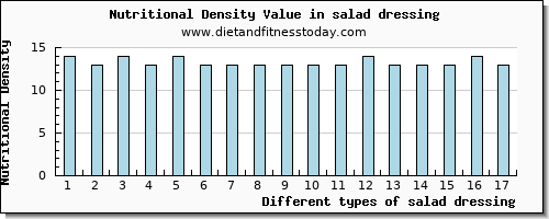 salad dressing aspartic acid per 100g
