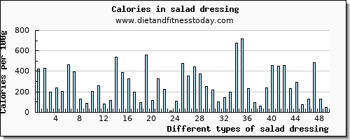 salad dressing caffeine per 100g