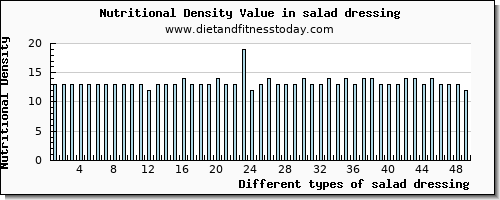 salad dressing caffeine per 100g