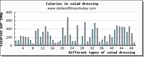 salad dressing copper per 100g