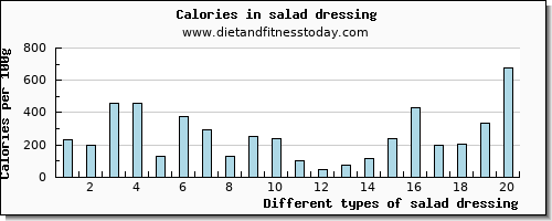 salad dressing glucose per 100g