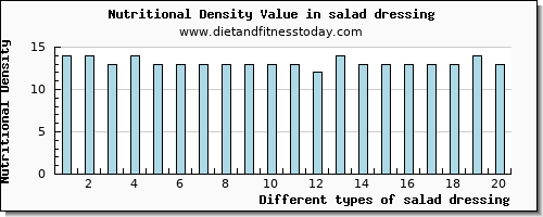 salad dressing glucose per 100g