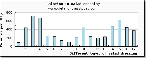 salad dressing lysine per 100g